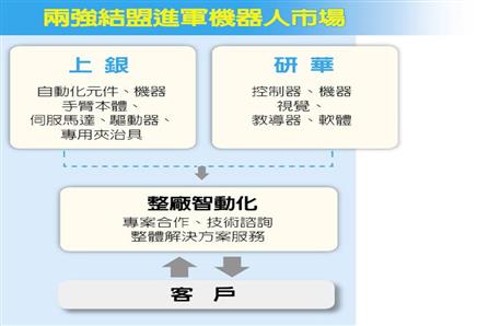 上銀、研華 打造機(jī)器人聯(lián)盟